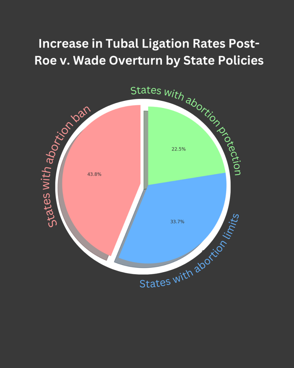 "Tube tying" surgeries increase in recent years